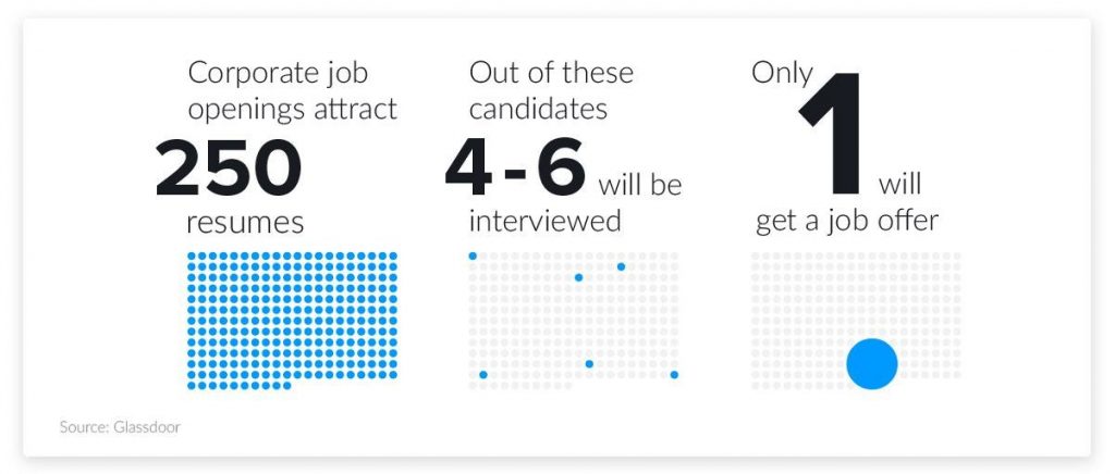 Resume Stats Resumes To Interviews Ratio